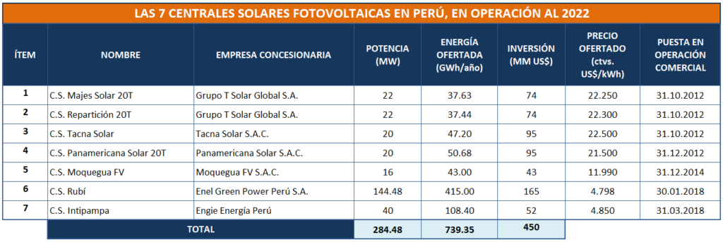 Plantas Solares en Operación al 2022