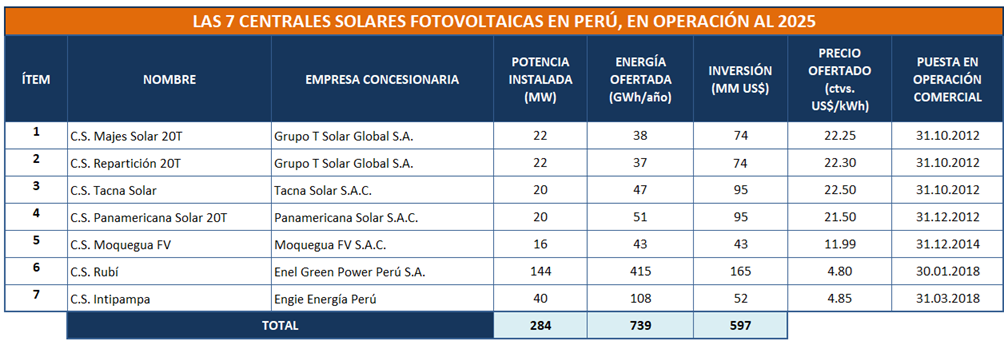 Plantas Solares 2025