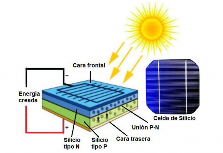 Cual es la mejor orientacion para las placas solares